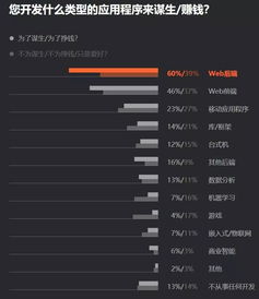 7000位程序員揭秘2019軟件開發(fā)現狀 Python最搶手、Java最流行、Go最有前途